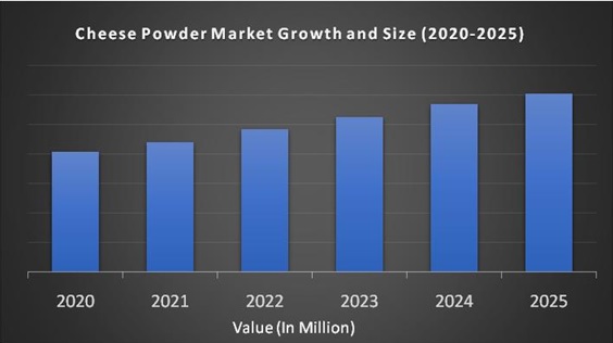 Cheese Powder Market